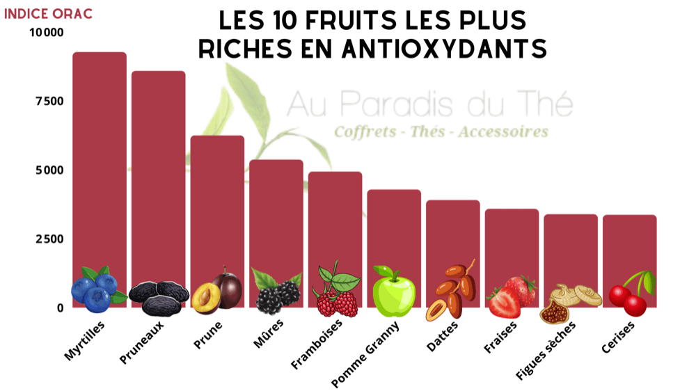 Les 10 fruits les plus riches en antioxydants