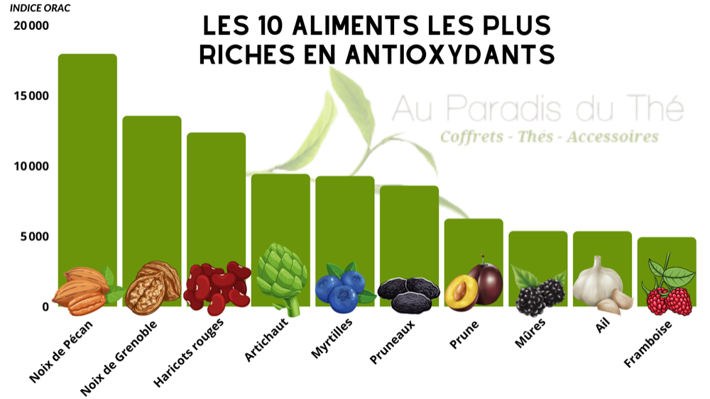 aliments riches antioxydants