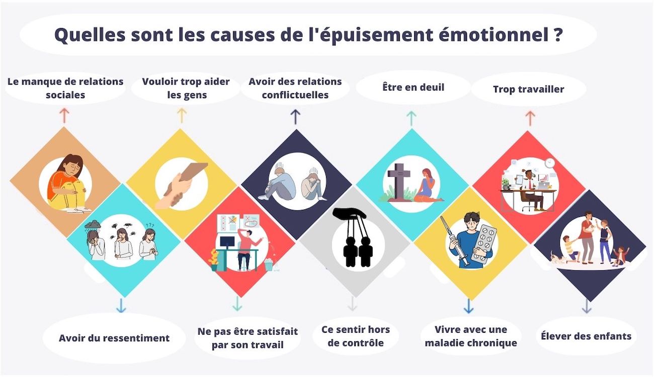 Infographie des causes de l'épuisement émotionnel