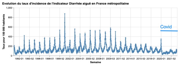 Graphique historique des cas de diarrhées en France
