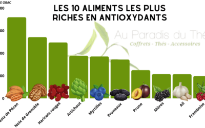 Les bienfaits des antioxydants selon la science